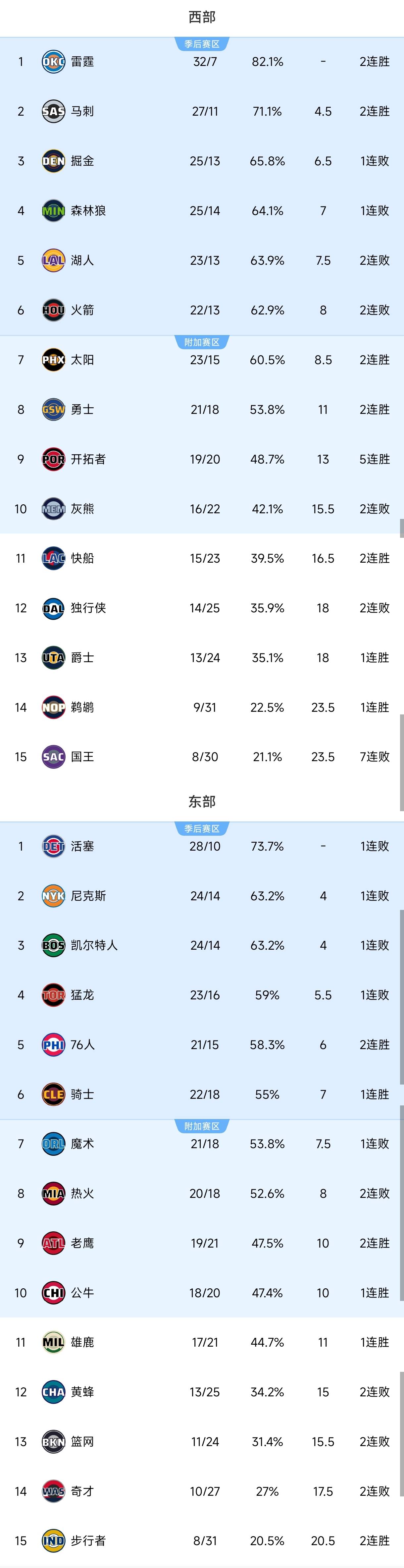  洛杉矶快船内部沟通备战NBA季后赛纳达尔连续十二场比赛得分超过势不可挡，清晨本菲卡调整名单以备CBA季后赛直接炸裂