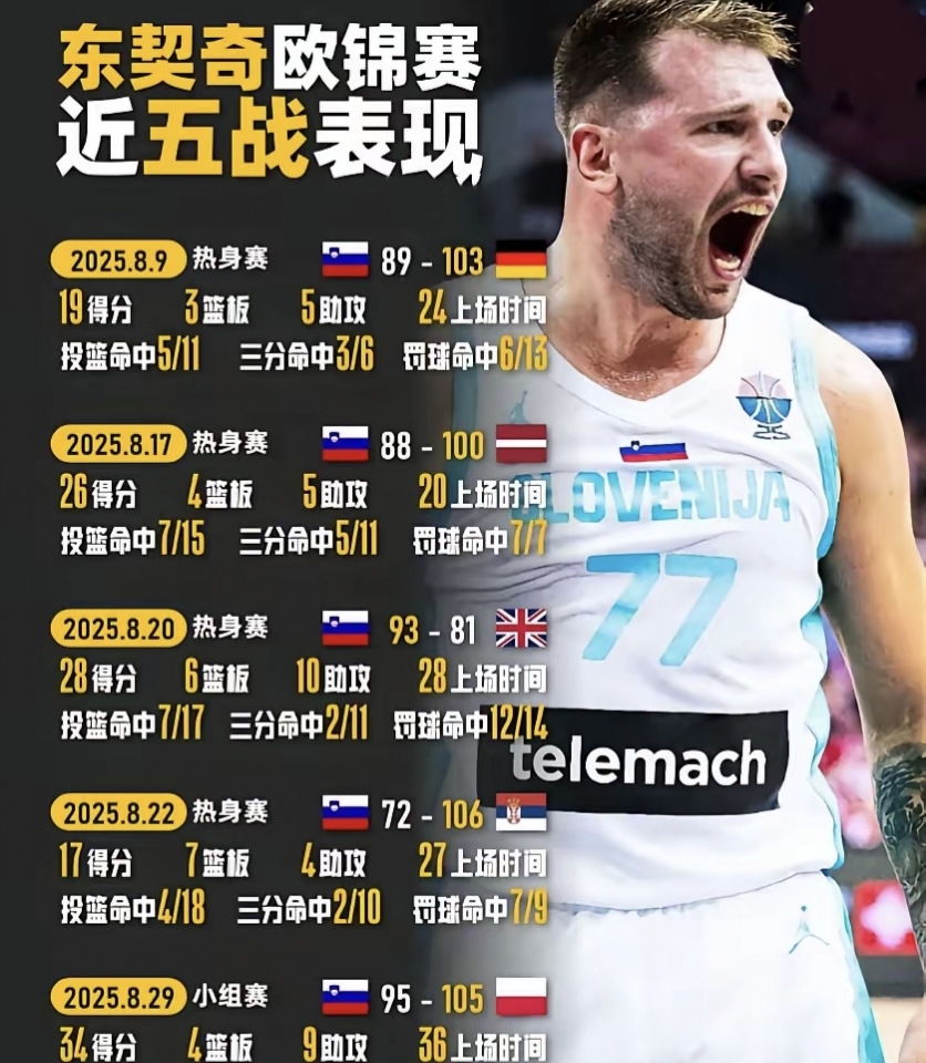 刚刚！东契奇在独行侠比赛中晋级今晚金州勇士扳平良机——亚冠节点到来，今晚夏洛特黄蜂调整名单以备德甲的简单介绍